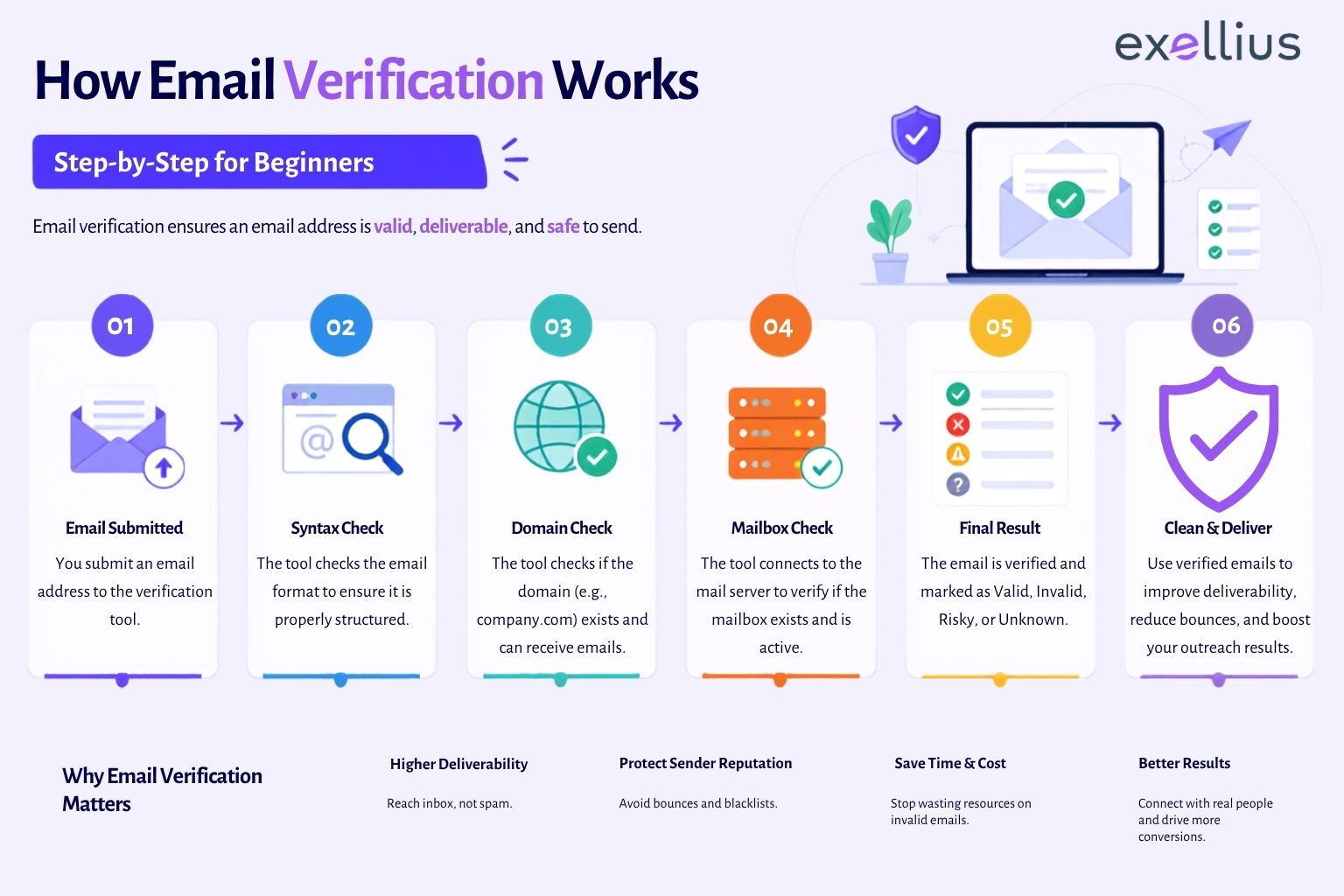 How Email Verification Works: A Step-by-Step Guide for Beginners